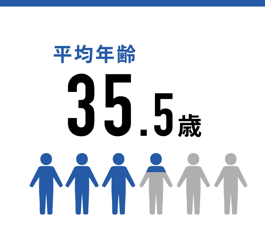 平均年齢